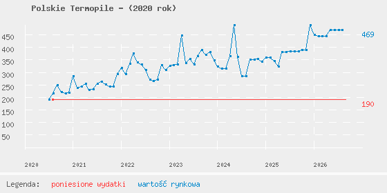 Wykres portfela