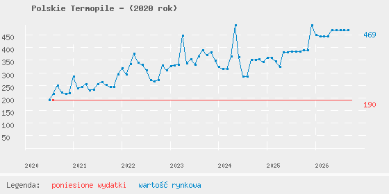 Wykres portfela