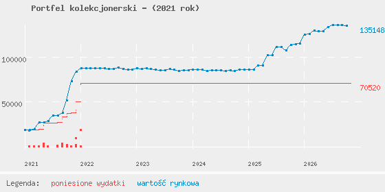 Wykres portfela