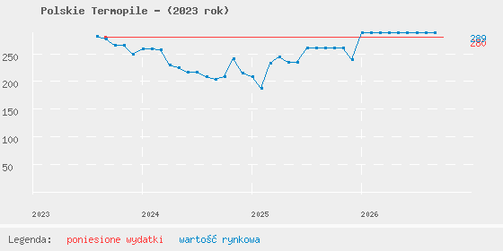 Wykres portfela