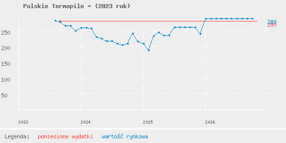 Wykres portfela