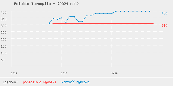 Wykres portfela