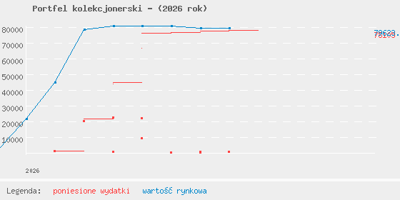 Wykres portfela