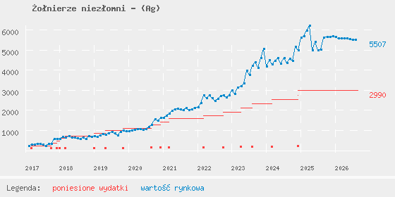Wykres portfela