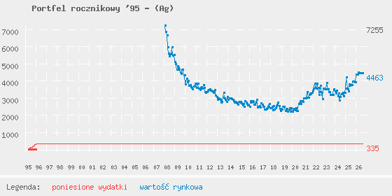 Wykres portfela