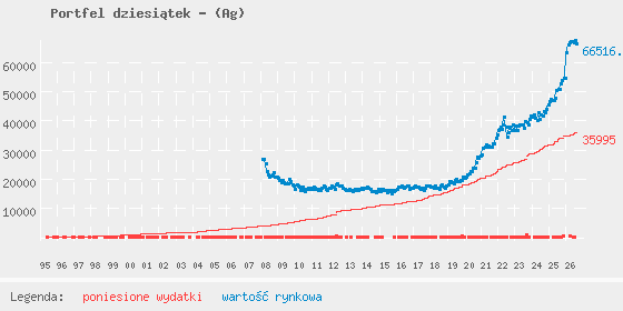 Wykres portfela