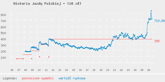 Wykres portfela
