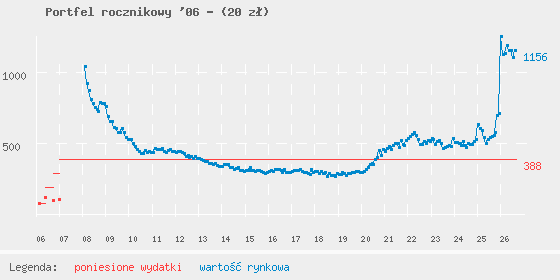 Wykres portfela
