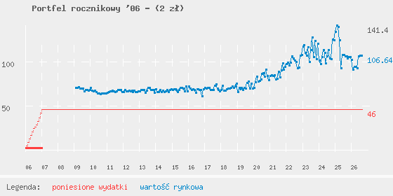 Wykres portfela