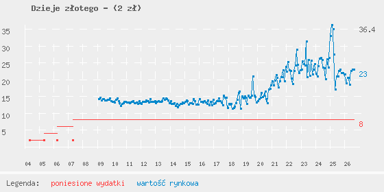 Wykres portfela