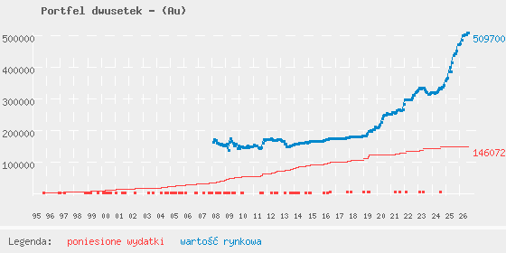 Wykres portfela