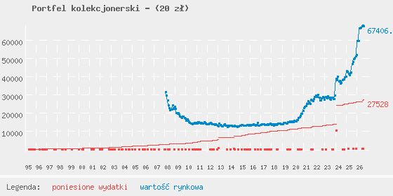 Wykres portfela