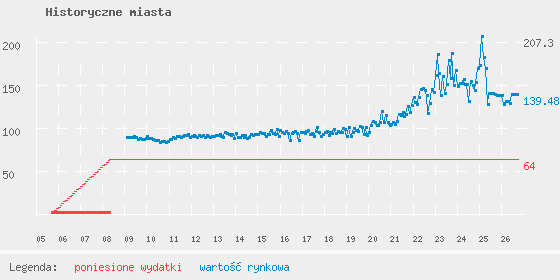 Wykres portfela