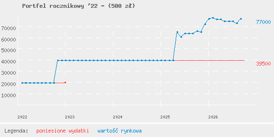 Wykres portfela