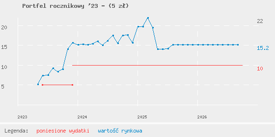 Wykres portfela