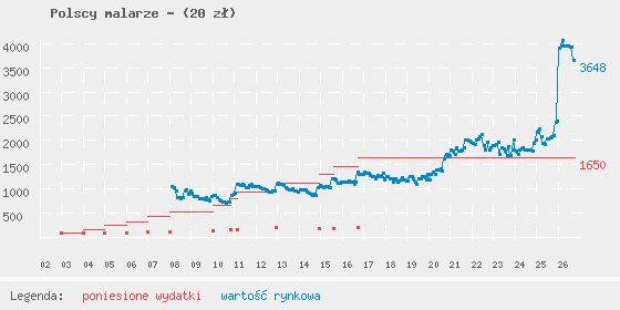 Wykres portfela