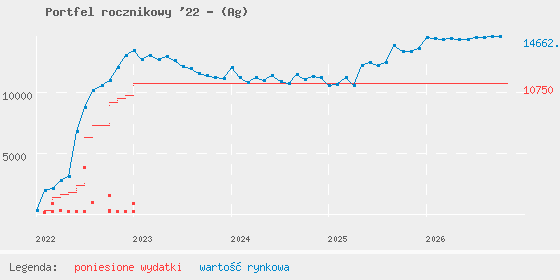 Wykres portfela